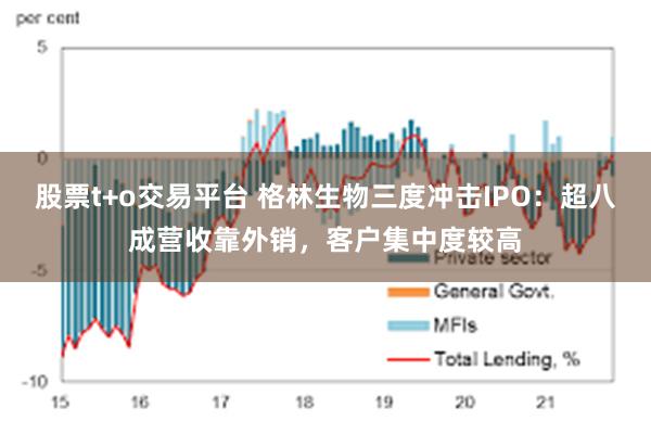 股票t+o交易平台 格林生物三度冲击IPO：超八成营收靠外销，客户集中度较高